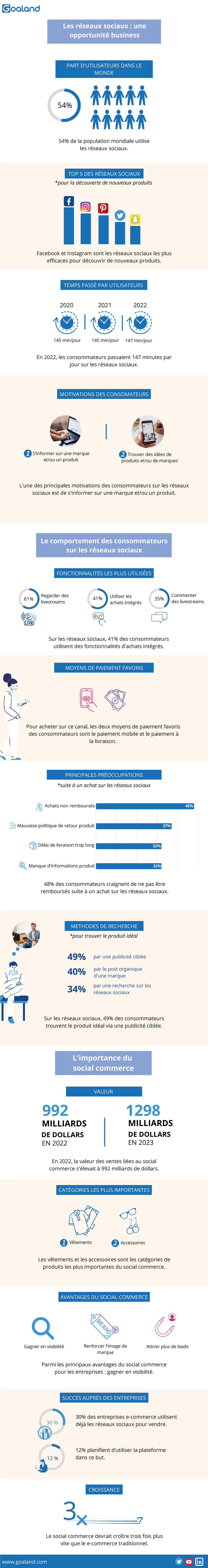 infographie social commerce autour des attentes des consommateurs sur les réseaux sociaux et de son utilisation par les entreprises e-commerce pour augmenter les ventes