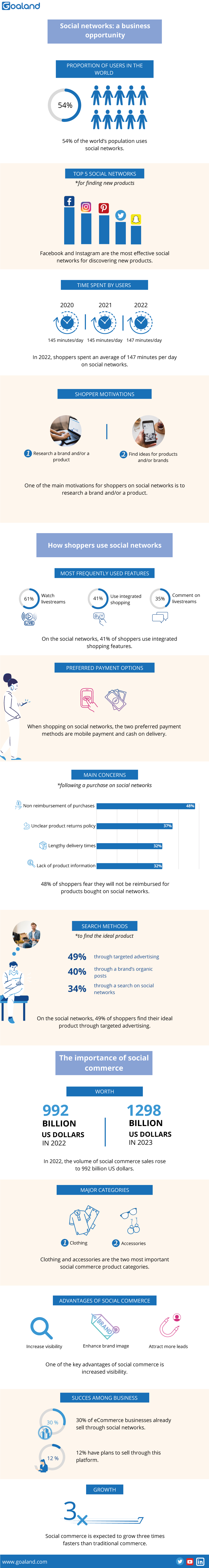 Infographie Social-commerce-Reseaux-sociaux EN